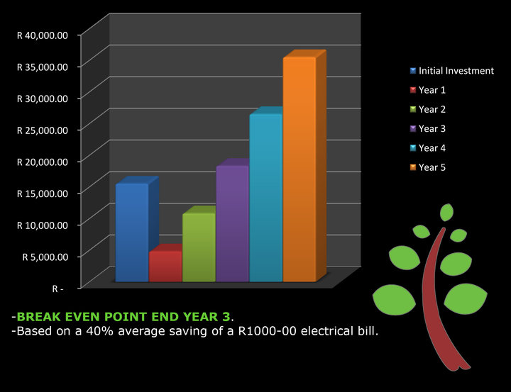 Solar Geyser Payback Period