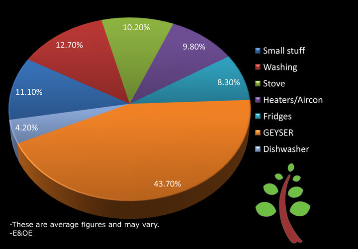 Usage Percentage of a Water Heater